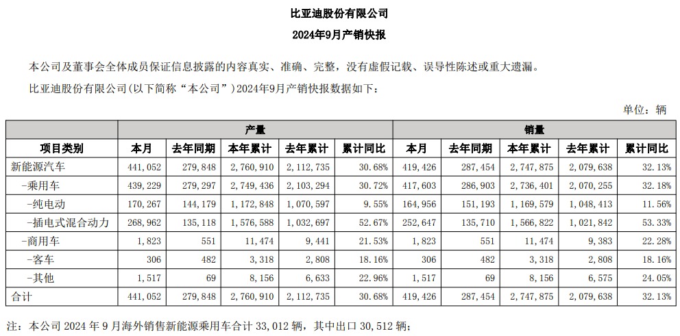 图片来源：比亚迪公告